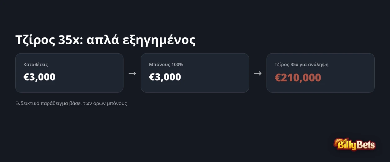 Υπολόγισε απαίτηση τζίρου 35x.